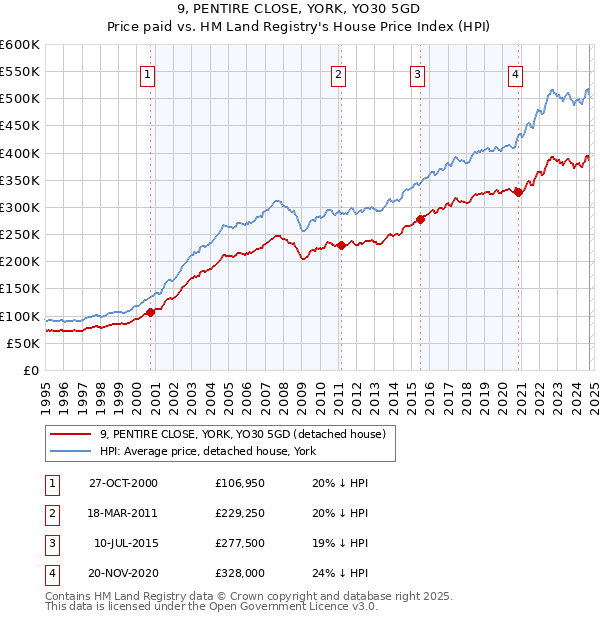 9, PENTIRE CLOSE, YORK, YO30 5GD: Price paid vs HM Land Registry's House Price Index