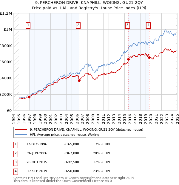 9, PERCHERON DRIVE, KNAPHILL, WOKING, GU21 2QY: Price paid vs HM Land Registry's House Price Index