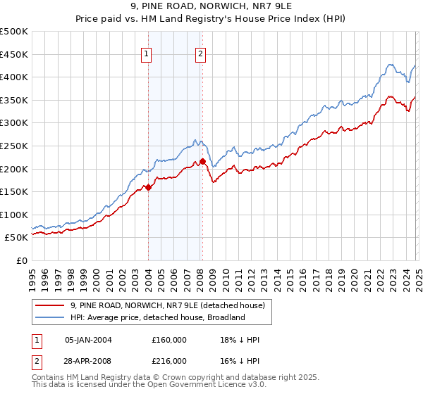 9, PINE ROAD, NORWICH, NR7 9LE: Price paid vs HM Land Registry's House Price Index