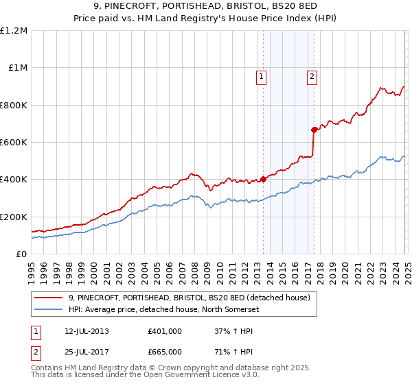 9, PINECROFT, PORTISHEAD, BRISTOL, BS20 8ED: Price paid vs HM Land Registry's House Price Index