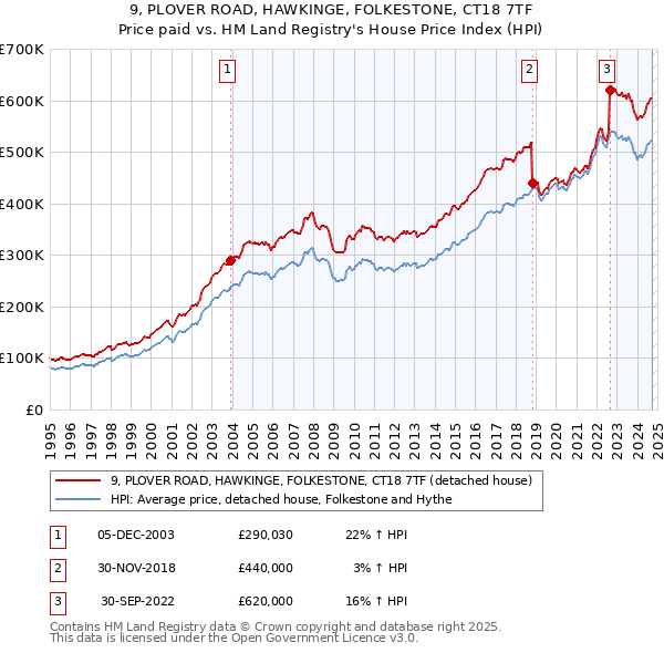 9, PLOVER ROAD, HAWKINGE, FOLKESTONE, CT18 7TF: Price paid vs HM Land Registry's House Price Index