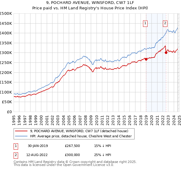 9, POCHARD AVENUE, WINSFORD, CW7 1LF: Price paid vs HM Land Registry's House Price Index