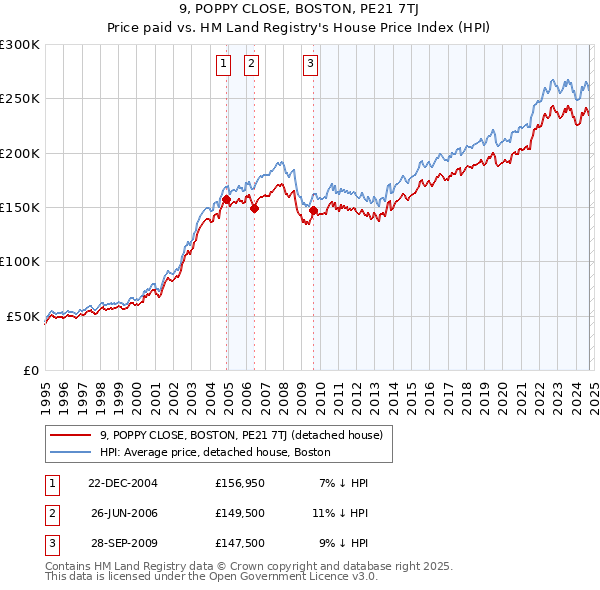 9, POPPY CLOSE, BOSTON, PE21 7TJ: Price paid vs HM Land Registry's House Price Index