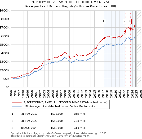 9, POPPY DRIVE, AMPTHILL, BEDFORD, MK45 2AT: Price paid vs HM Land Registry's House Price Index