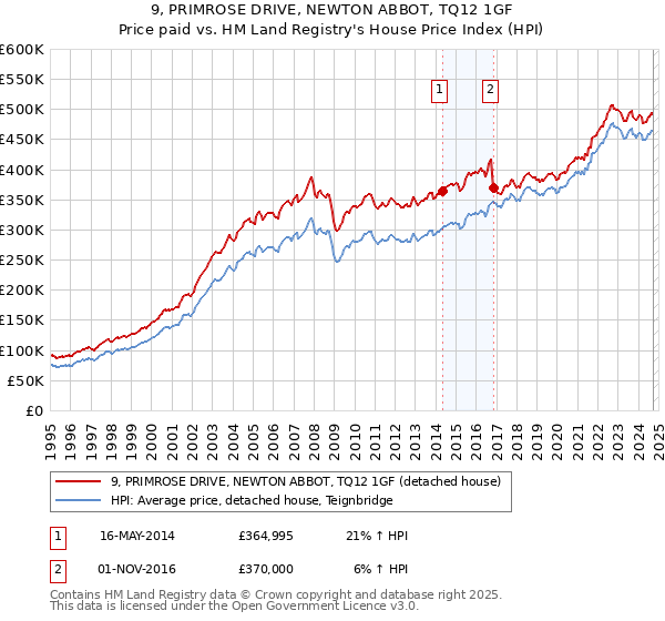 9, PRIMROSE DRIVE, NEWTON ABBOT, TQ12 1GF: Price paid vs HM Land Registry's House Price Index