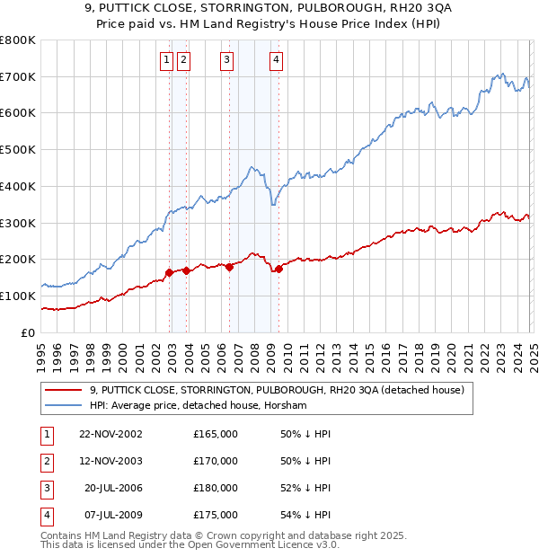 9, PUTTICK CLOSE, STORRINGTON, PULBOROUGH, RH20 3QA: Price paid vs HM Land Registry's House Price Index