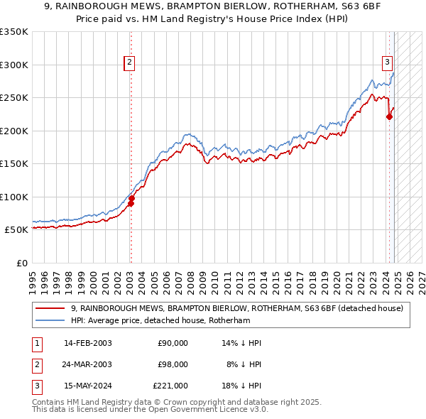 9, RAINBOROUGH MEWS, BRAMPTON BIERLOW, ROTHERHAM, S63 6BF: Price paid vs HM Land Registry's House Price Index