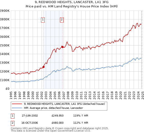 9, REDWOOD HEIGHTS, LANCASTER, LA1 3FG: Price paid vs HM Land Registry's House Price Index