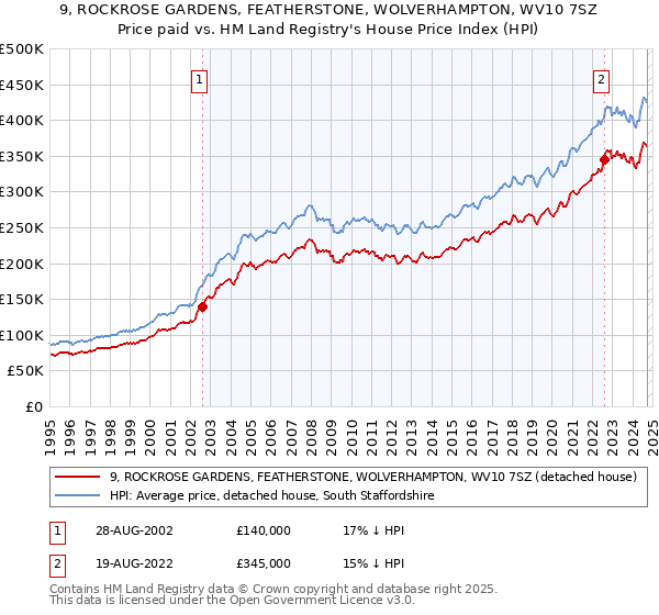 9, ROCKROSE GARDENS, FEATHERSTONE, WOLVERHAMPTON, WV10 7SZ: Price paid vs HM Land Registry's House Price Index