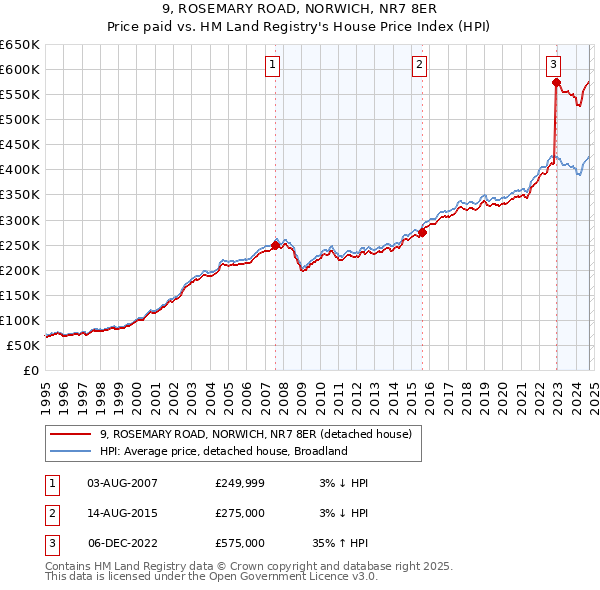 9, ROSEMARY ROAD, NORWICH, NR7 8ER: Price paid vs HM Land Registry's House Price Index