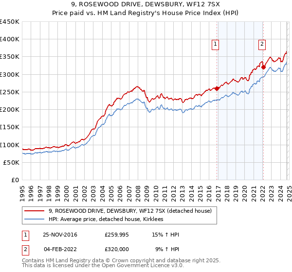 9, ROSEWOOD DRIVE, DEWSBURY, WF12 7SX: Price paid vs HM Land Registry's House Price Index