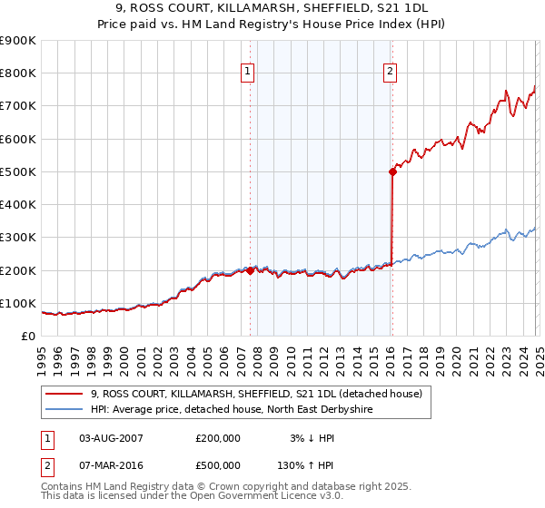 9, ROSS COURT, KILLAMARSH, SHEFFIELD, S21 1DL: Price paid vs HM Land Registry's House Price Index