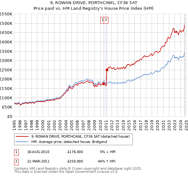 9, ROWAN DRIVE, PORTHCAWL, CF36 5AT: Price paid vs HM Land Registry's House Price Index