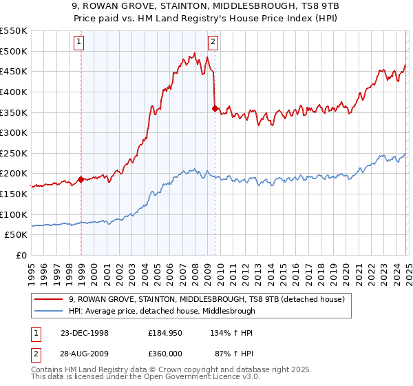 9, ROWAN GROVE, STAINTON, MIDDLESBROUGH, TS8 9TB: Price paid vs HM Land Registry's House Price Index