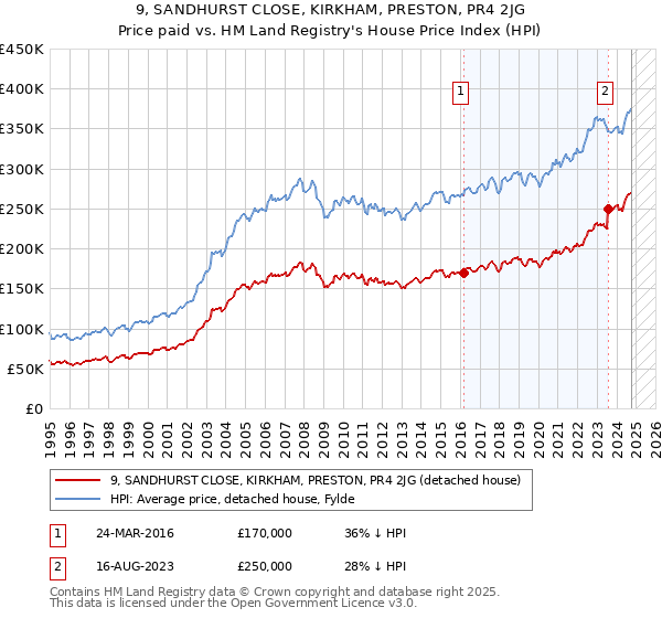 9, SANDHURST CLOSE, KIRKHAM, PRESTON, PR4 2JG: Price paid vs HM Land Registry's House Price Index