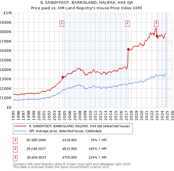 9, SANDYFOOT, BARKISLAND, HALIFAX, HX4 0JA: Price paid vs HM Land Registry's House Price Index