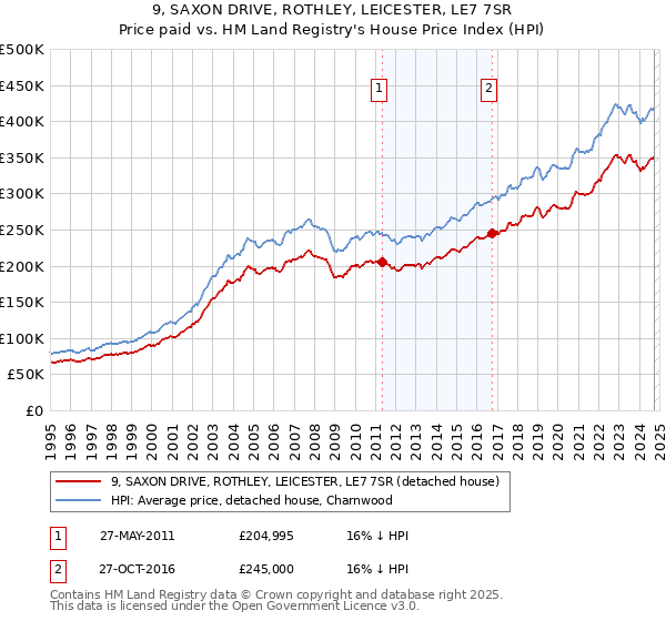 9, SAXON DRIVE, ROTHLEY, LEICESTER, LE7 7SR: Price paid vs HM Land Registry's House Price Index