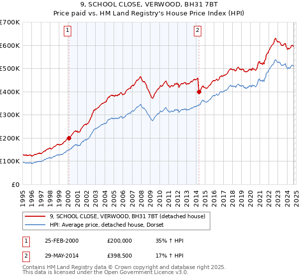 9, SCHOOL CLOSE, VERWOOD, BH31 7BT: Price paid vs HM Land Registry's House Price Index