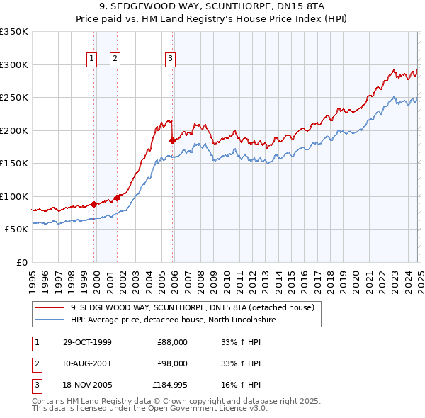 9, SEDGEWOOD WAY, SCUNTHORPE, DN15 8TA: Price paid vs HM Land Registry's House Price Index