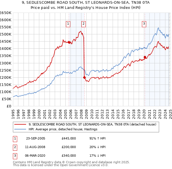 9, SEDLESCOMBE ROAD SOUTH, ST LEONARDS-ON-SEA, TN38 0TA: Price paid vs HM Land Registry's House Price Index