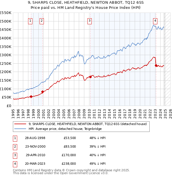 9, SHARPS CLOSE, HEATHFIELD, NEWTON ABBOT, TQ12 6SS: Price paid vs HM Land Registry's House Price Index