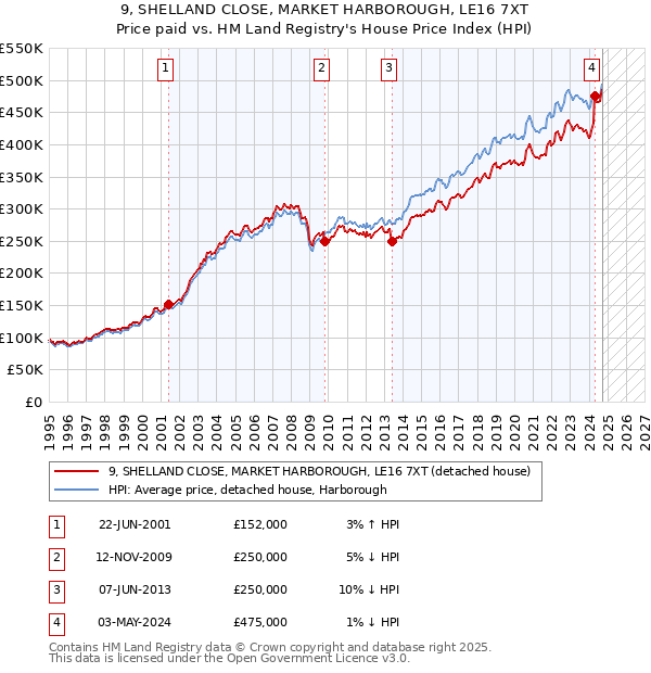 9, SHELLAND CLOSE, MARKET HARBOROUGH, LE16 7XT: Price paid vs HM Land Registry's House Price Index