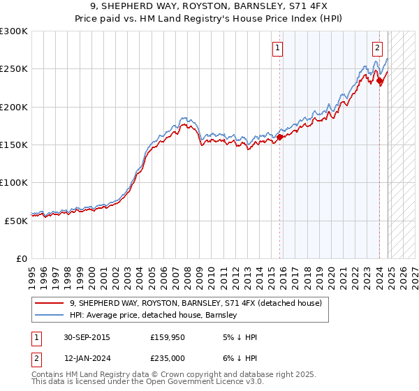 9, SHEPHERD WAY, ROYSTON, BARNSLEY, S71 4FX: Price paid vs HM Land Registry's House Price Index