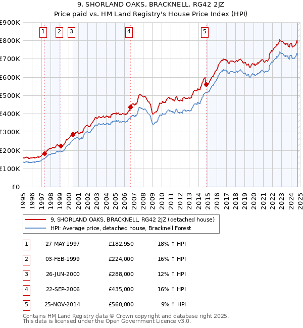 9, SHORLAND OAKS, BRACKNELL, RG42 2JZ: Price paid vs HM Land Registry's House Price Index