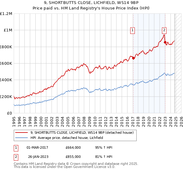 9, SHORTBUTTS CLOSE, LICHFIELD, WS14 9BP: Price paid vs HM Land Registry's House Price Index