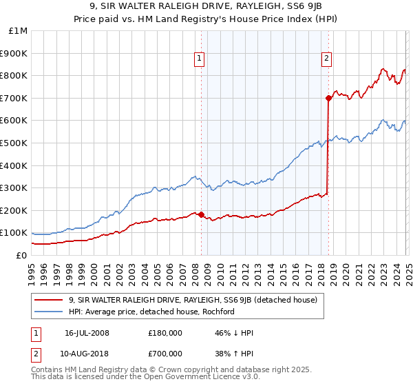 9, SIR WALTER RALEIGH DRIVE, RAYLEIGH, SS6 9JB: Price paid vs HM Land Registry's House Price Index