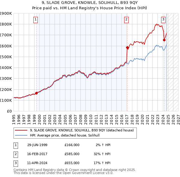 9, SLADE GROVE, KNOWLE, SOLIHULL, B93 9QY: Price paid vs HM Land Registry's House Price Index