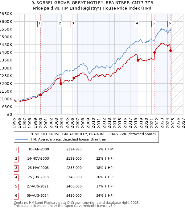 9, SORREL GROVE, GREAT NOTLEY, BRAINTREE, CM77 7ZR: Price paid vs HM Land Registry's House Price Index