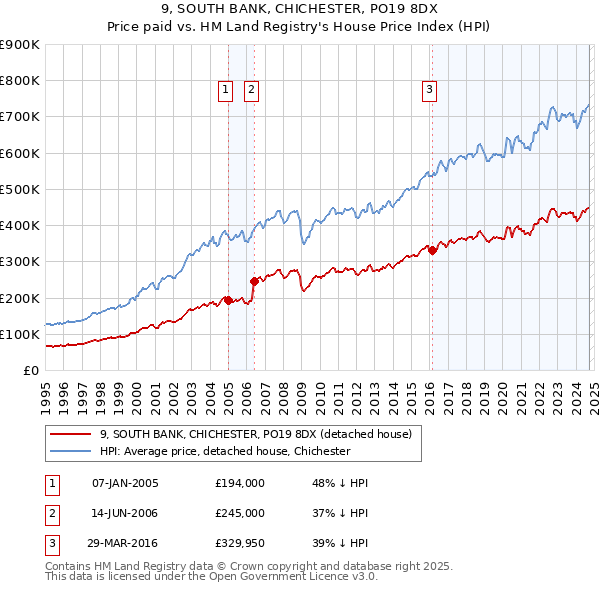 9, SOUTH BANK, CHICHESTER, PO19 8DX: Price paid vs HM Land Registry's House Price Index