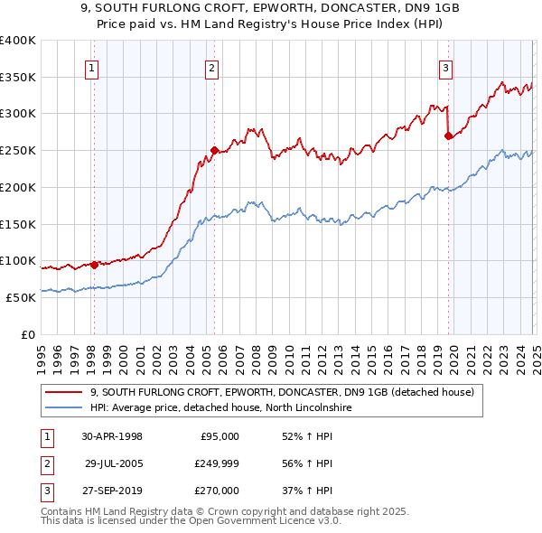 9, SOUTH FURLONG CROFT, EPWORTH, DONCASTER, DN9 1GB: Price paid vs HM Land Registry's House Price Index