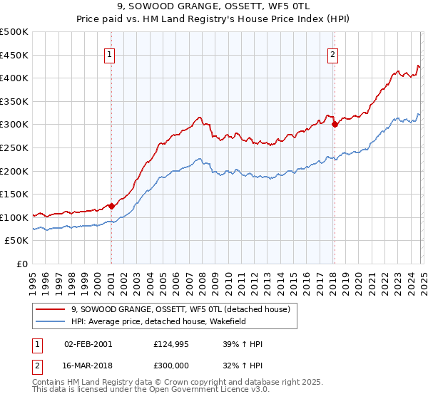 9, SOWOOD GRANGE, OSSETT, WF5 0TL: Price paid vs HM Land Registry's House Price Index