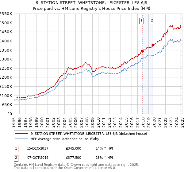 9, STATION STREET, WHETSTONE, LEICESTER, LE8 6JS: Price paid vs HM Land Registry's House Price Index