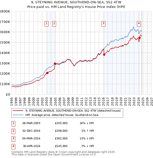 9, STEYNING AVENUE, SOUTHEND-ON-SEA, SS2 4TW: Price paid vs HM Land Registry's House Price Index