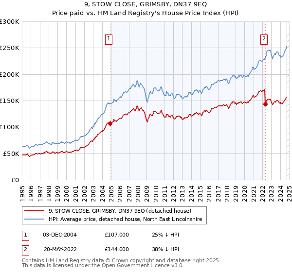 9, STOW CLOSE, GRIMSBY, DN37 9EQ: Price paid vs HM Land Registry's House Price Index