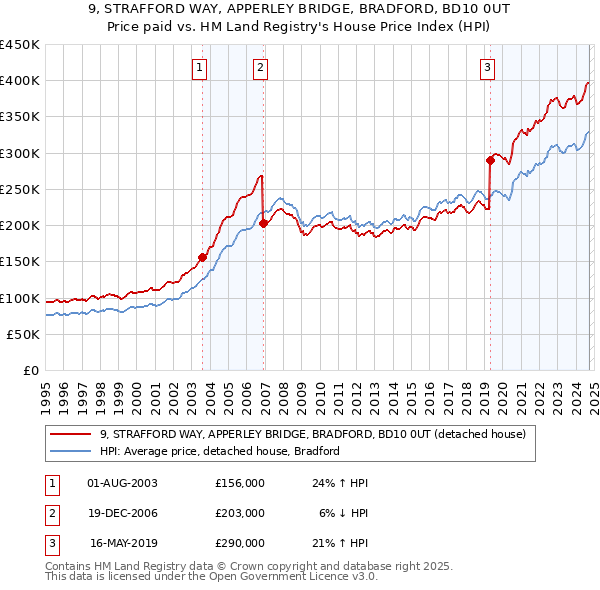 9, STRAFFORD WAY, APPERLEY BRIDGE, BRADFORD, BD10 0UT: Price paid vs HM Land Registry's House Price Index