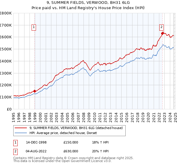 9, SUMMER FIELDS, VERWOOD, BH31 6LG: Price paid vs HM Land Registry's House Price Index