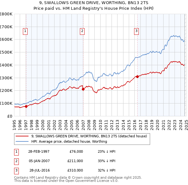 9, SWALLOWS GREEN DRIVE, WORTHING, BN13 2TS: Price paid vs HM Land Registry's House Price Index