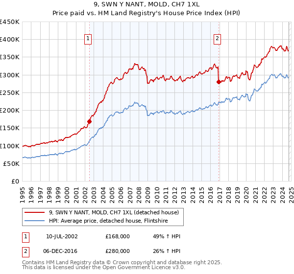 9, SWN Y NANT, MOLD, CH7 1XL: Price paid vs HM Land Registry's House Price Index