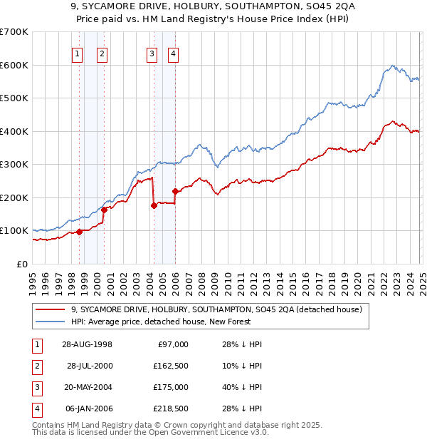 9, SYCAMORE DRIVE, HOLBURY, SOUTHAMPTON, SO45 2QA: Price paid vs HM Land Registry's House Price Index