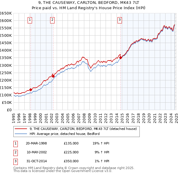 9, THE CAUSEWAY, CARLTON, BEDFORD, MK43 7LT: Price paid vs HM Land Registry's House Price Index