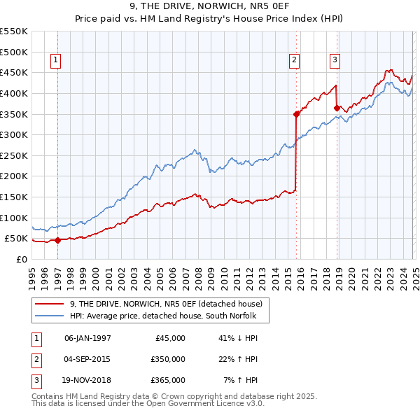 9, THE DRIVE, NORWICH, NR5 0EF: Price paid vs HM Land Registry's House Price Index