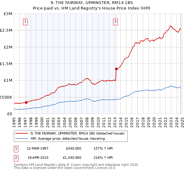 9, THE FAIRWAY, UPMINSTER, RM14 1BS: Price paid vs HM Land Registry's House Price Index