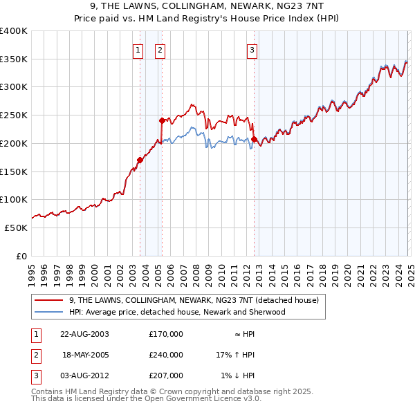 9, THE LAWNS, COLLINGHAM, NEWARK, NG23 7NT: Price paid vs HM Land Registry's House Price Index