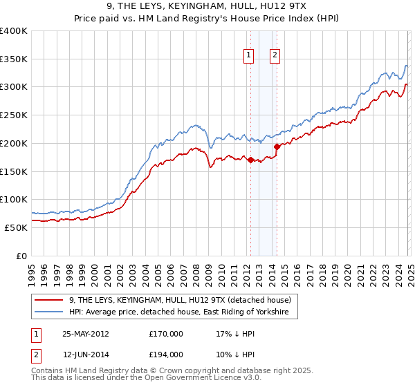 9, THE LEYS, KEYINGHAM, HULL, HU12 9TX: Price paid vs HM Land Registry's House Price Index