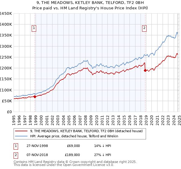 9, THE MEADOWS, KETLEY BANK, TELFORD, TF2 0BH: Price paid vs HM Land Registry's House Price Index