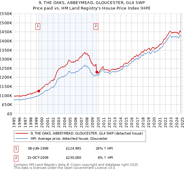 9, THE OAKS, ABBEYMEAD, GLOUCESTER, GL4 5WP: Price paid vs HM Land Registry's House Price Index